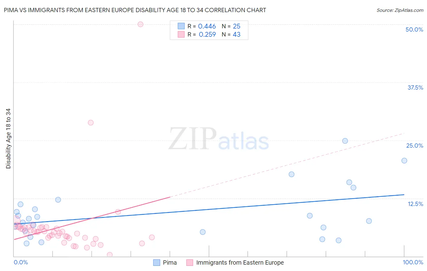 Pima vs Immigrants from Eastern Europe Disability Age 18 to 34