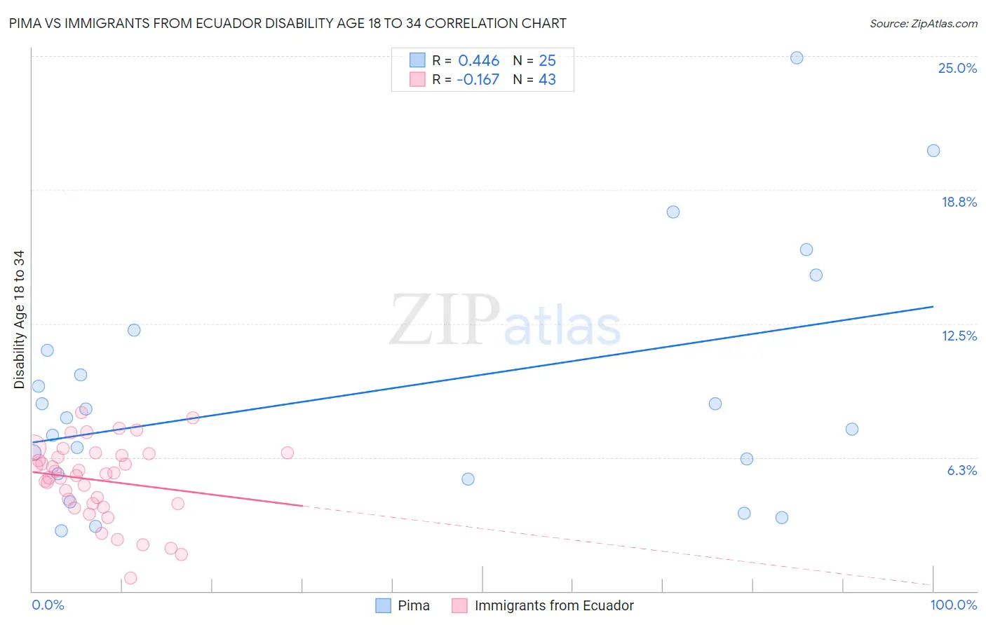 Pima vs Immigrants from Ecuador Disability Age 18 to 34