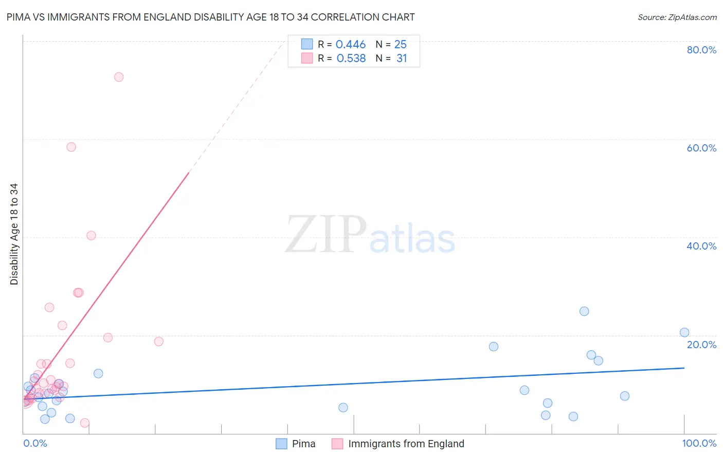 Pima vs Immigrants from England Disability Age 18 to 34