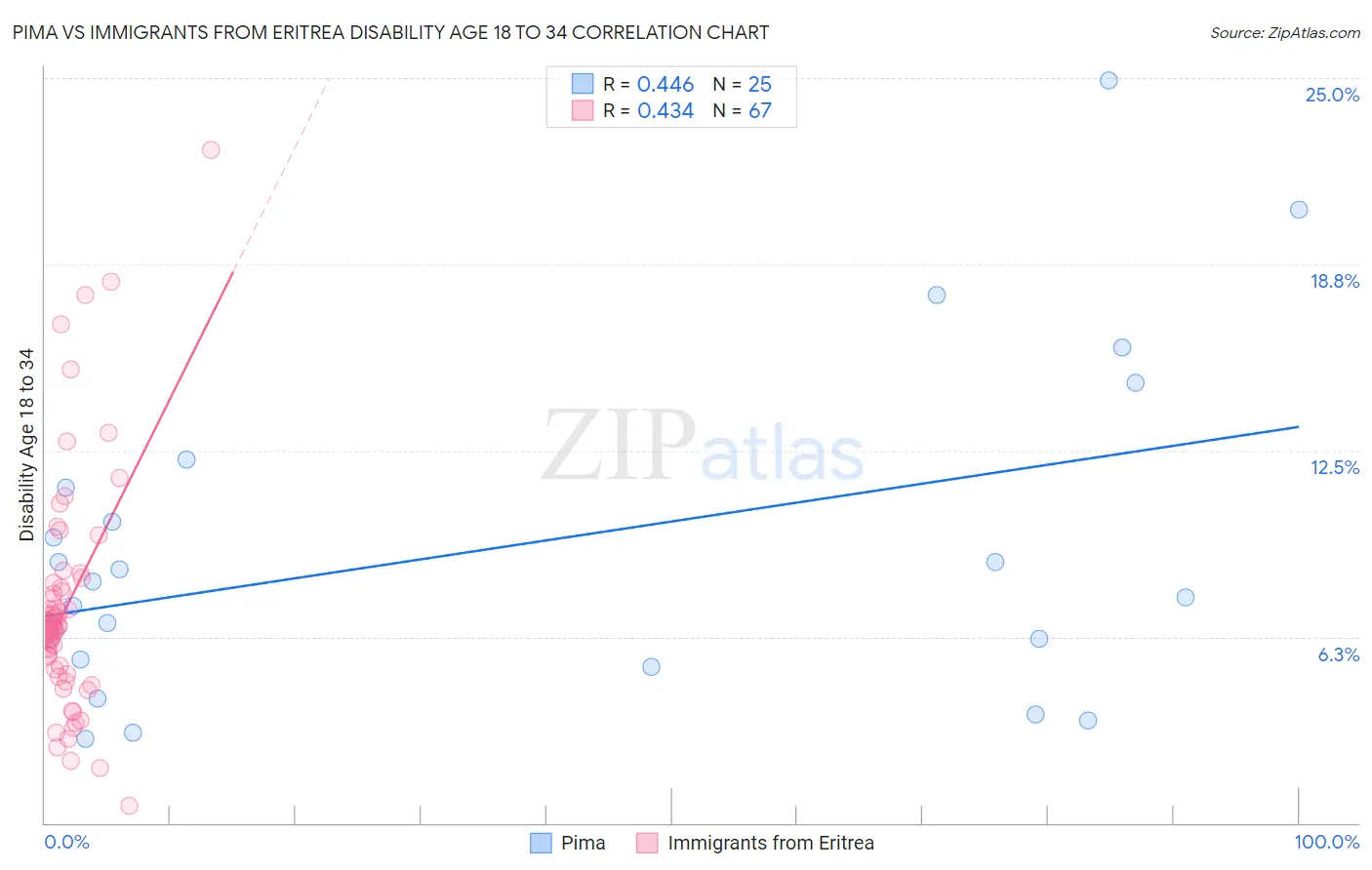 Pima vs Immigrants from Eritrea Disability Age 18 to 34