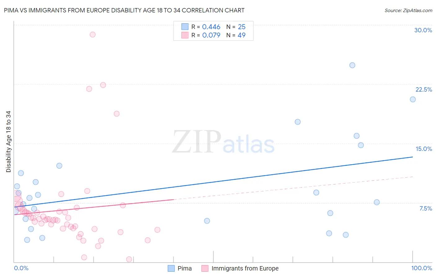 Pima vs Immigrants from Europe Disability Age 18 to 34