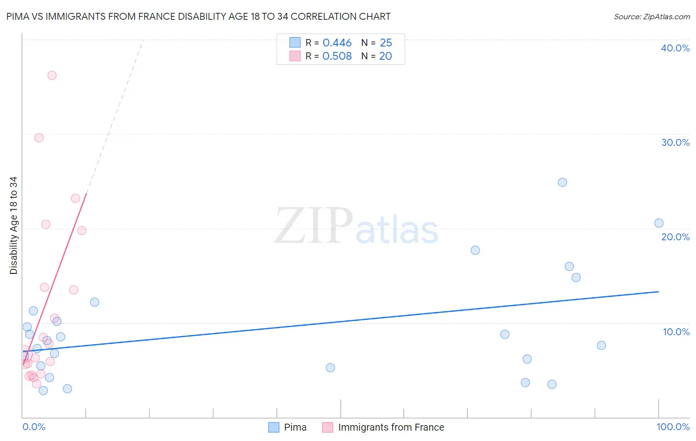 Pima vs Immigrants from France Disability Age 18 to 34