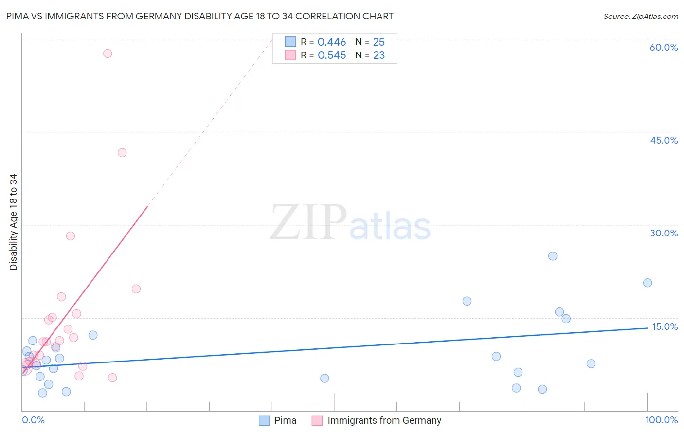 Pima vs Immigrants from Germany Disability Age 18 to 34