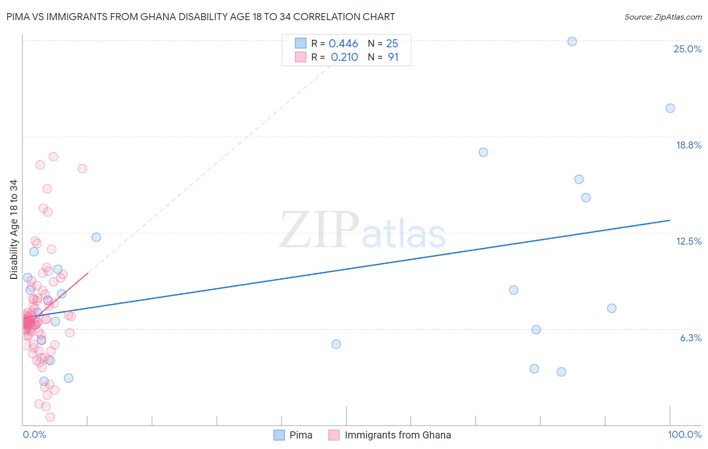 Pima vs Immigrants from Ghana Disability Age 18 to 34