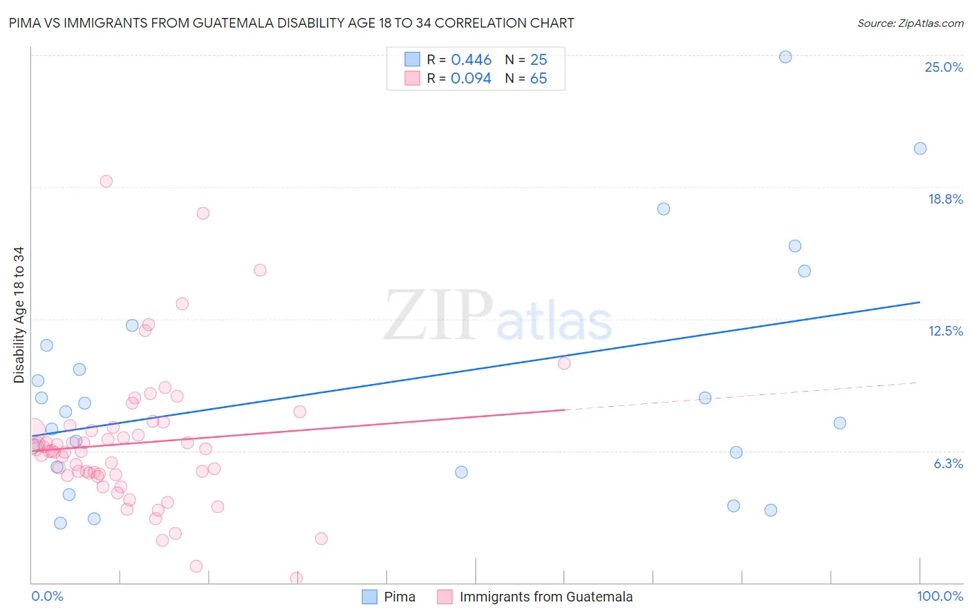 Pima vs Immigrants from Guatemala Disability Age 18 to 34