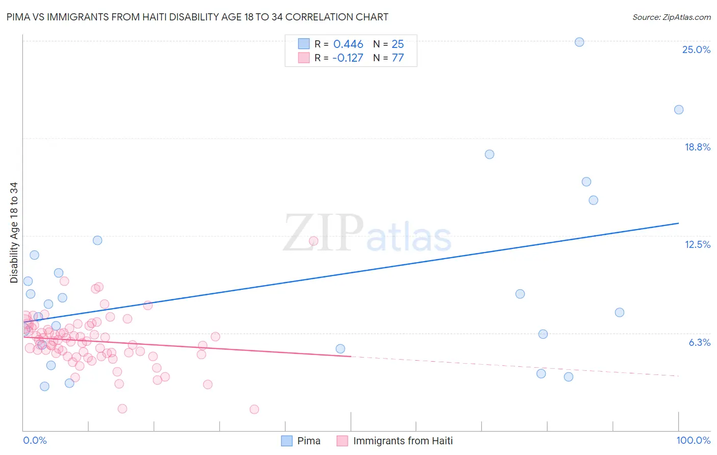 Pima vs Immigrants from Haiti Disability Age 18 to 34