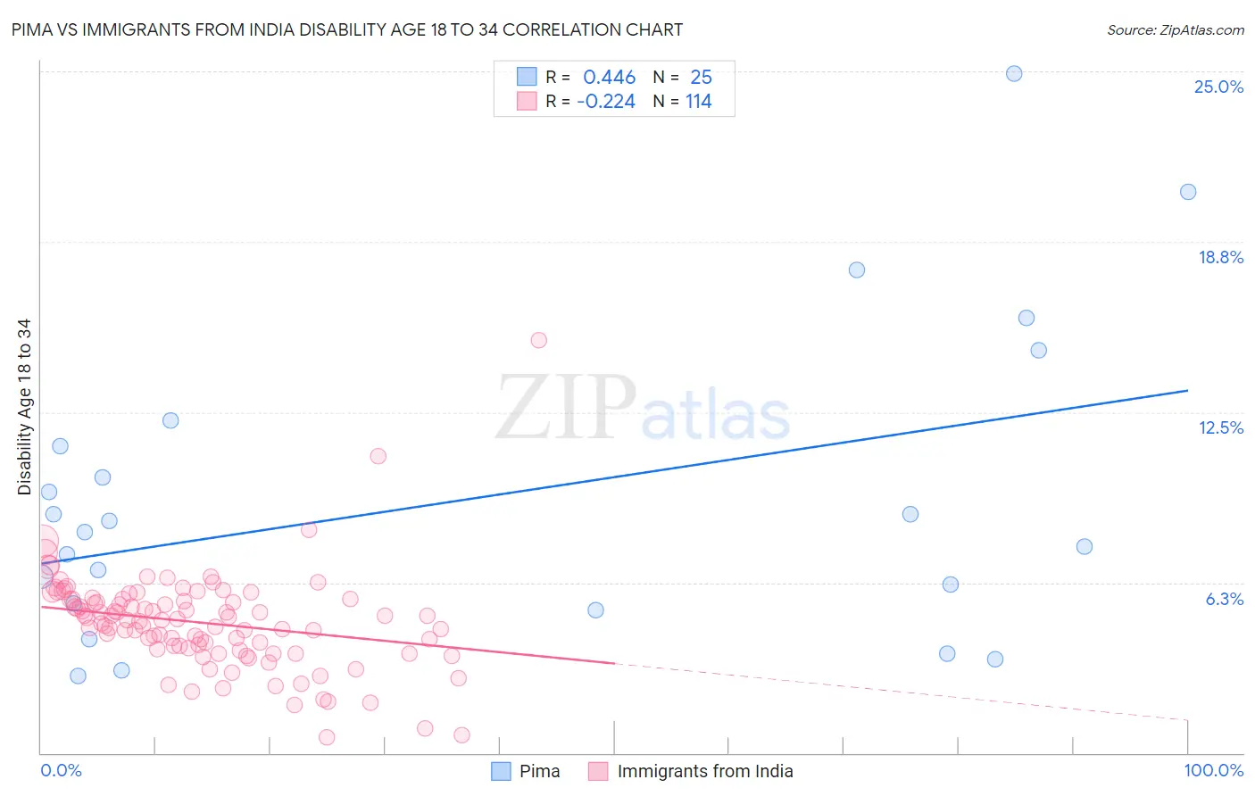 Pima vs Immigrants from India Disability Age 18 to 34