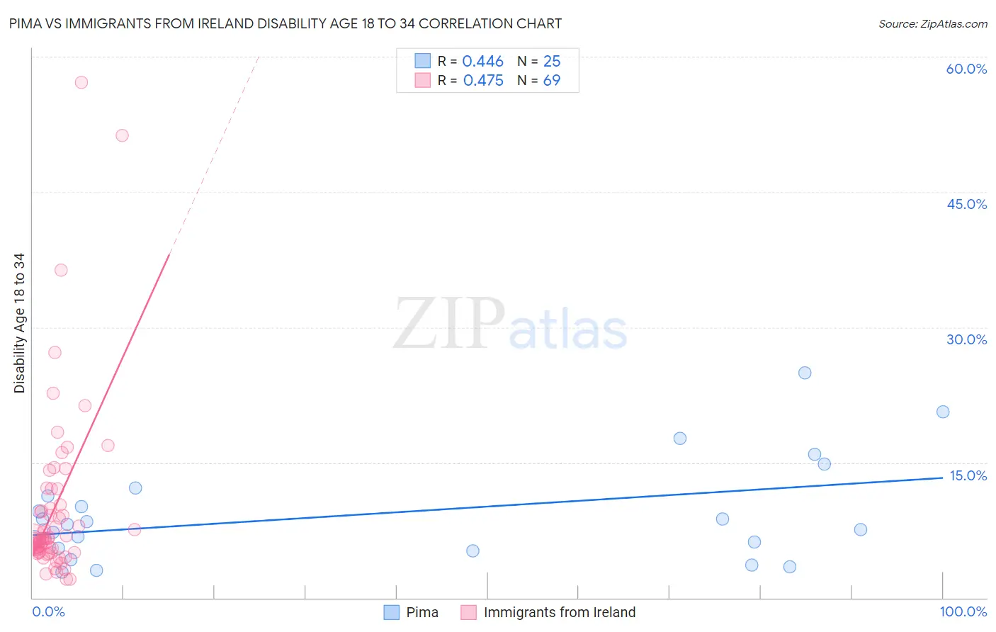 Pima vs Immigrants from Ireland Disability Age 18 to 34