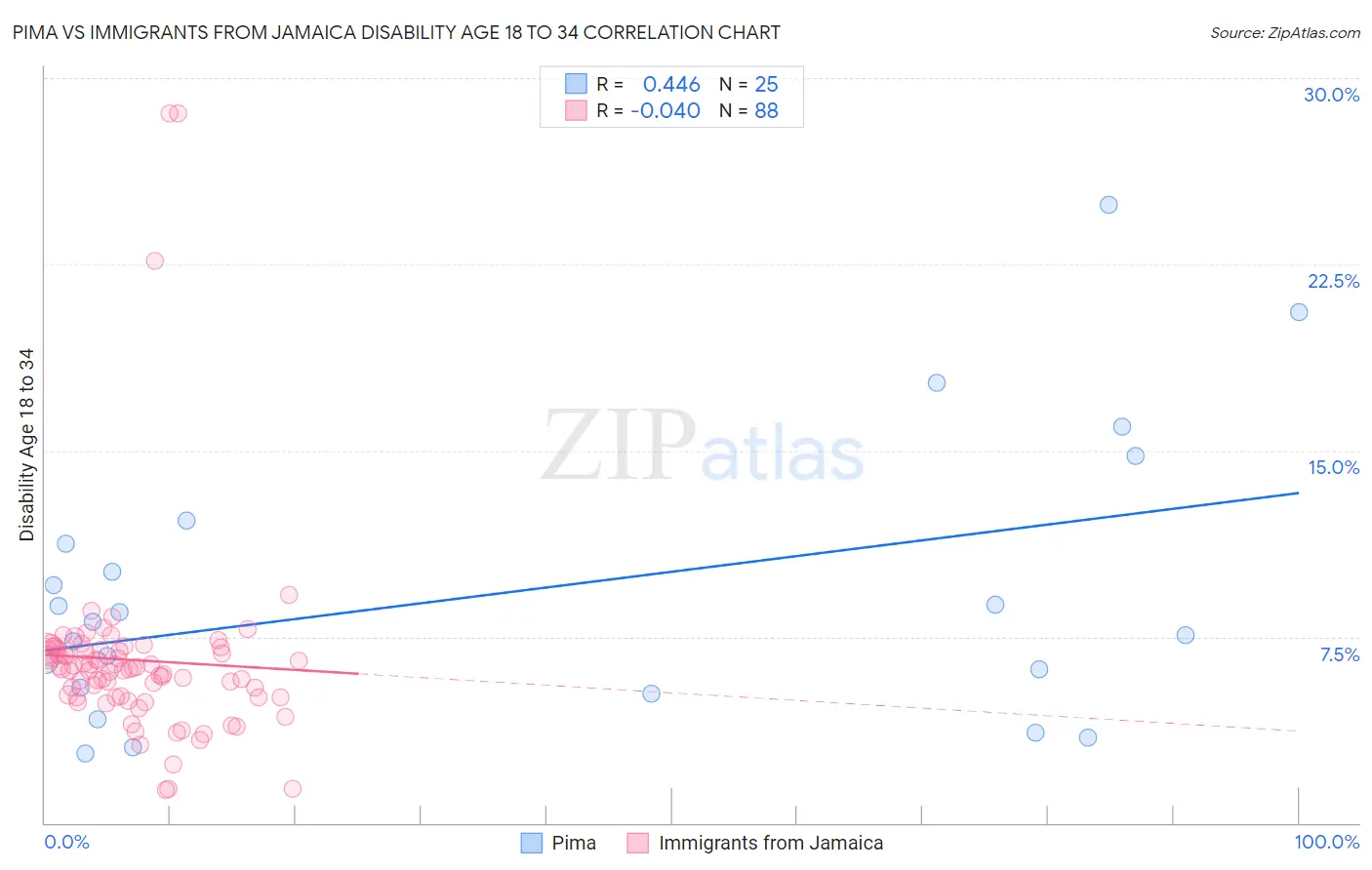 Pima vs Immigrants from Jamaica Disability Age 18 to 34