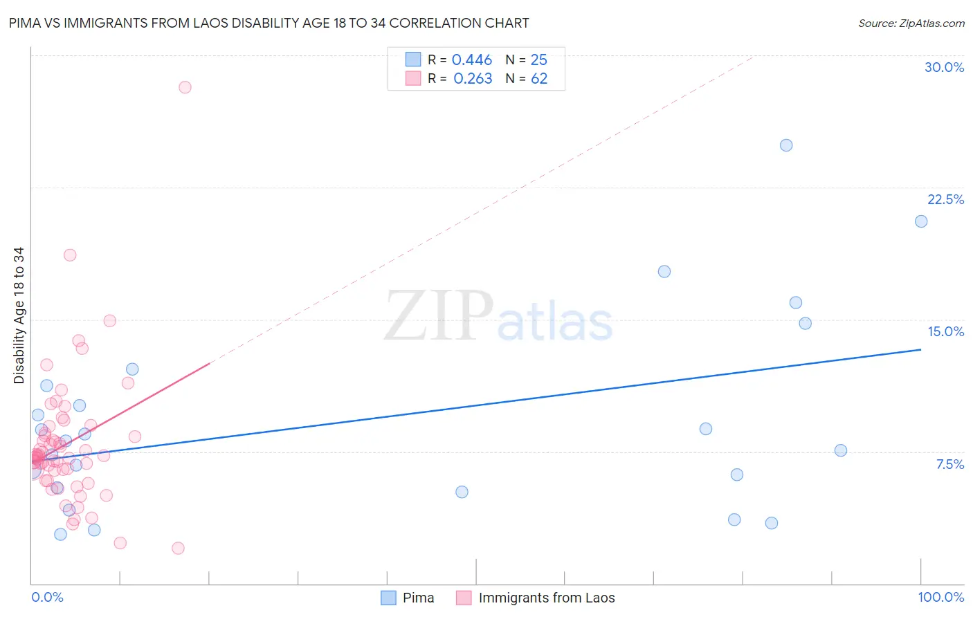 Pima vs Immigrants from Laos Disability Age 18 to 34