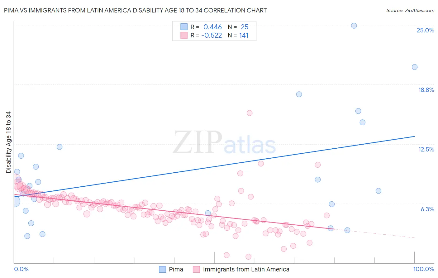 Pima vs Immigrants from Latin America Disability Age 18 to 34