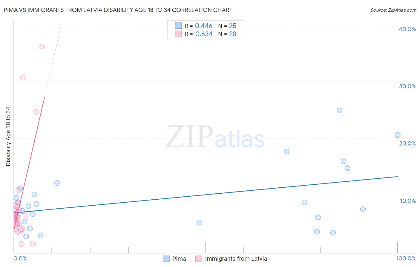 Pima vs Immigrants from Latvia Disability Age 18 to 34