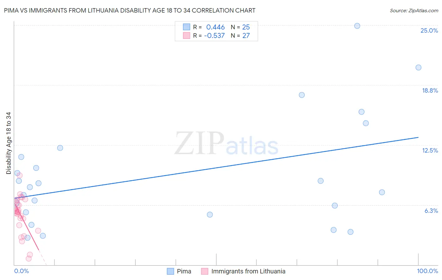 Pima vs Immigrants from Lithuania Disability Age 18 to 34