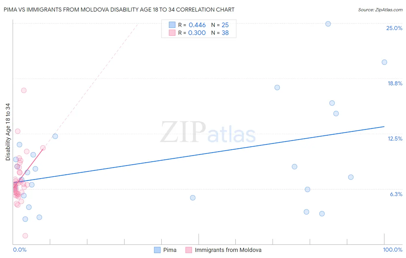 Pima vs Immigrants from Moldova Disability Age 18 to 34