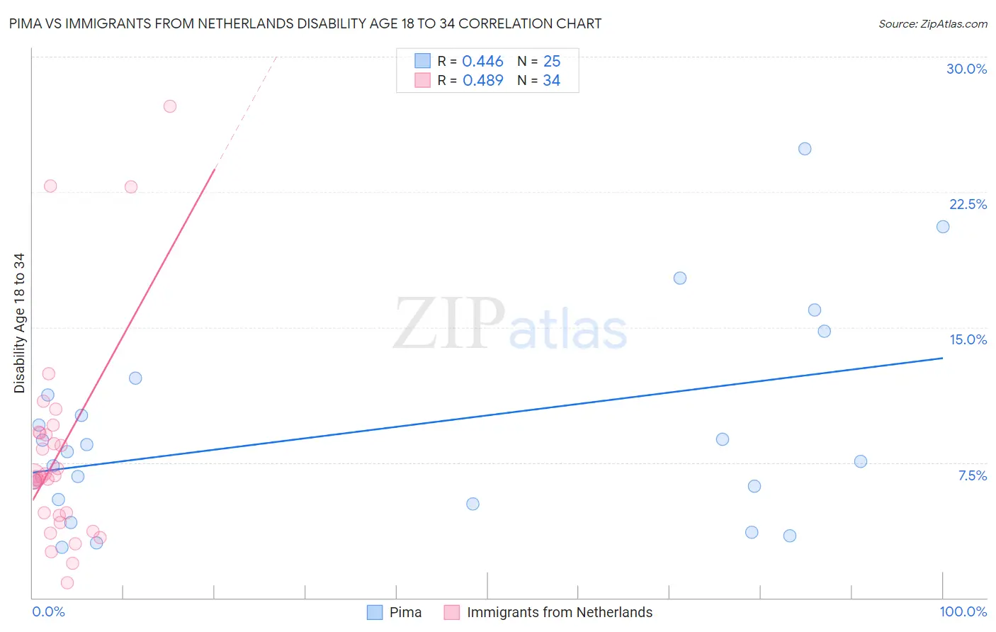 Pima vs Immigrants from Netherlands Disability Age 18 to 34