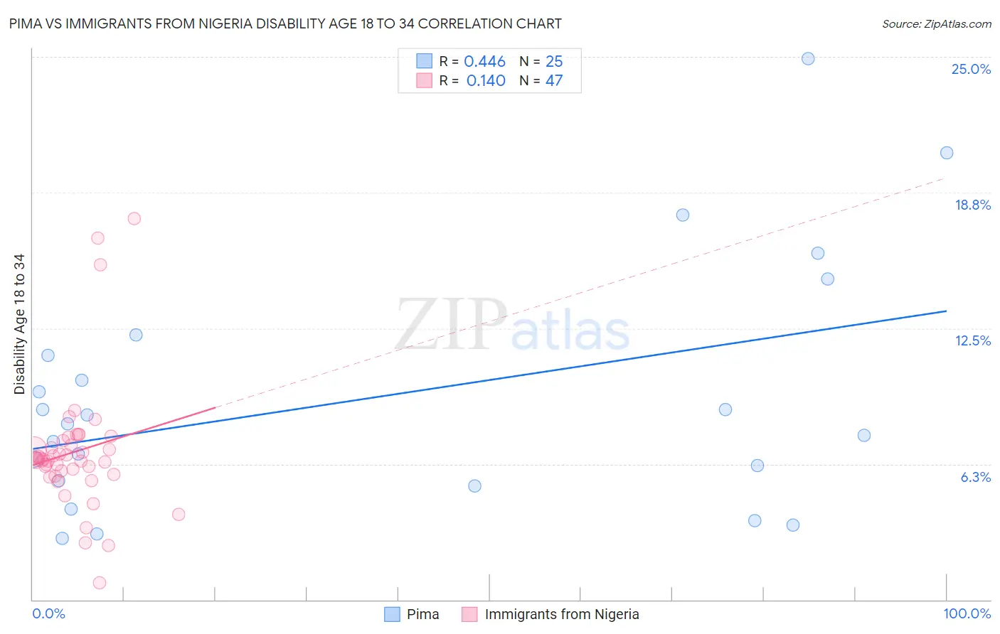 Pima vs Immigrants from Nigeria Disability Age 18 to 34