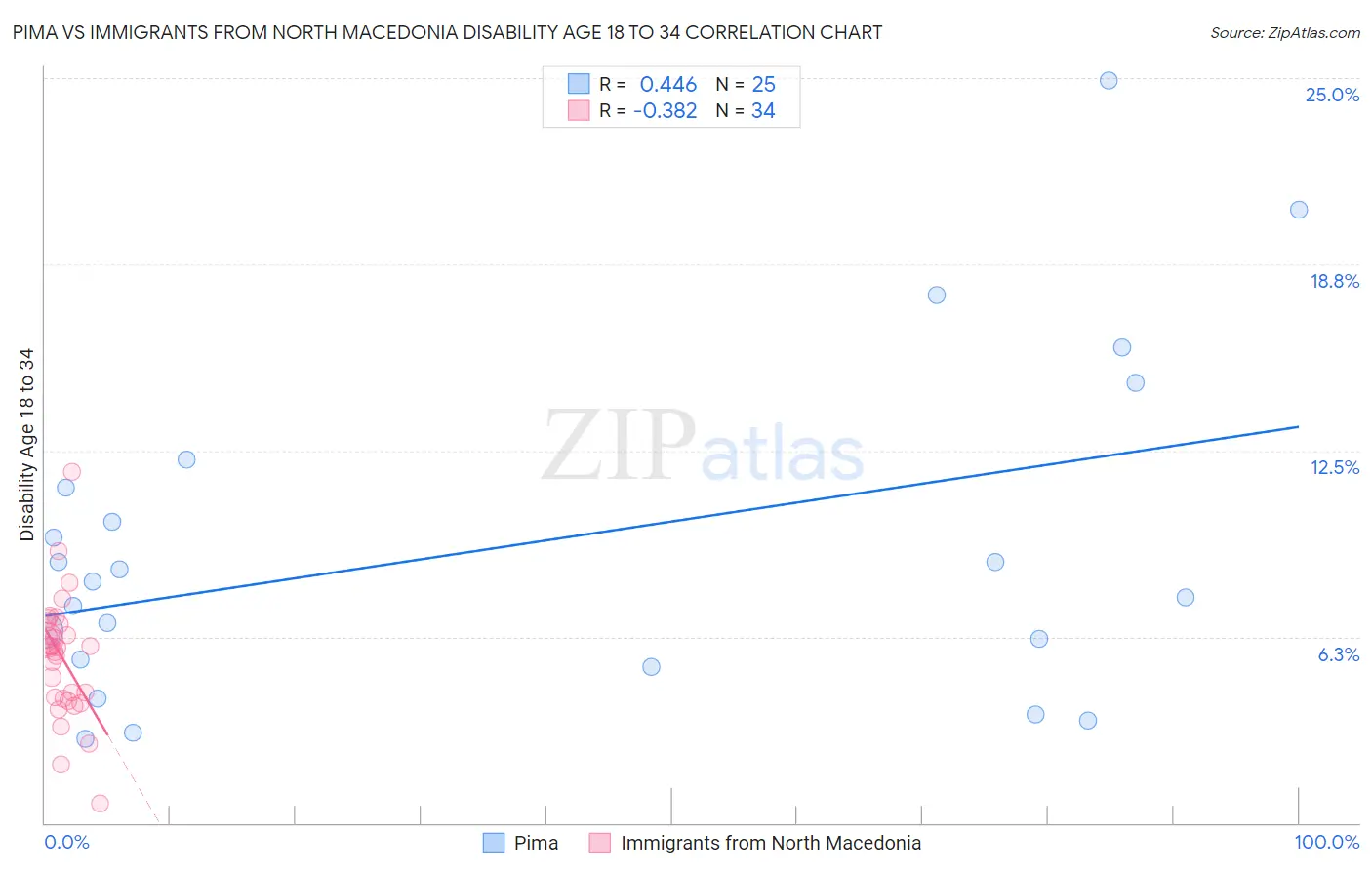 Pima vs Immigrants from North Macedonia Disability Age 18 to 34