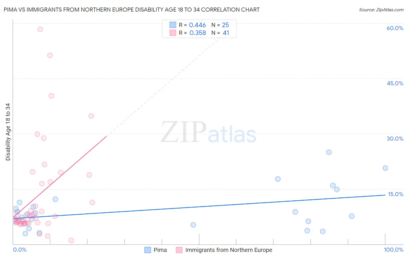 Pima vs Immigrants from Northern Europe Disability Age 18 to 34