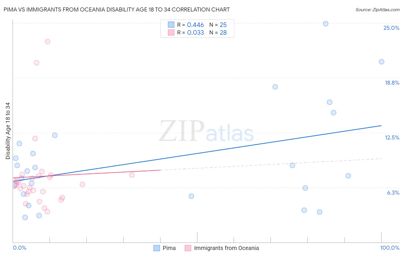 Pima vs Immigrants from Oceania Disability Age 18 to 34