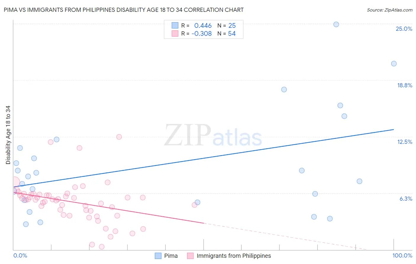 Pima vs Immigrants from Philippines Disability Age 18 to 34