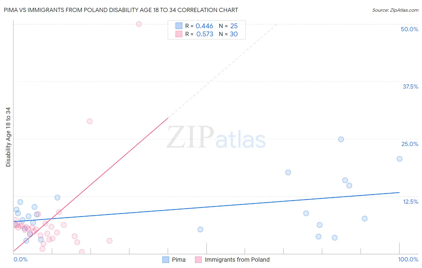 Pima vs Immigrants from Poland Disability Age 18 to 34