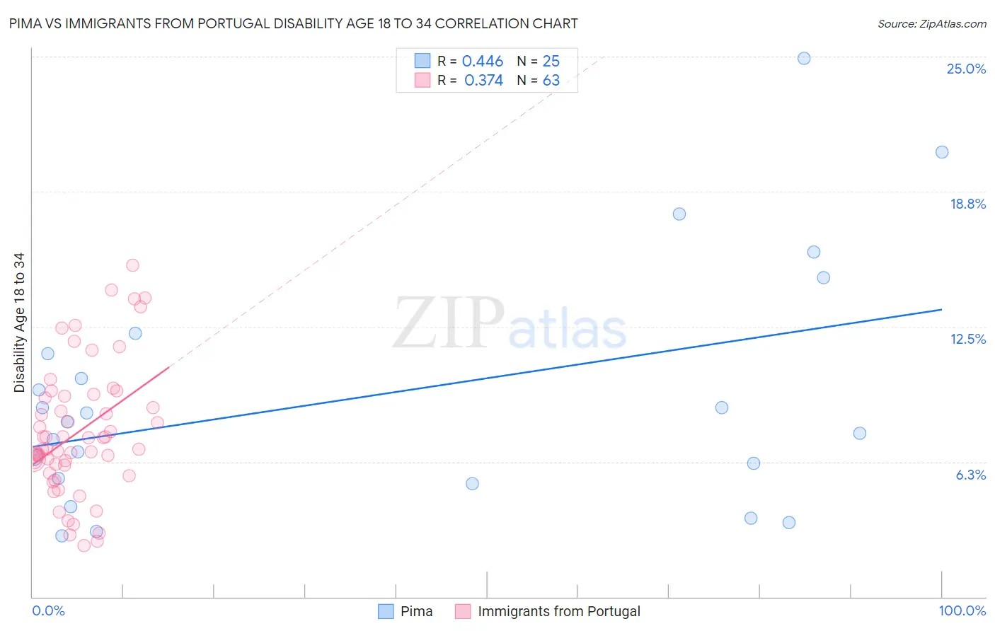 Pima vs Immigrants from Portugal Disability Age 18 to 34