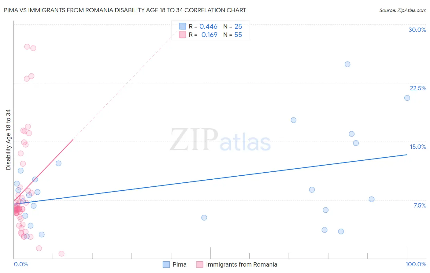 Pima vs Immigrants from Romania Disability Age 18 to 34