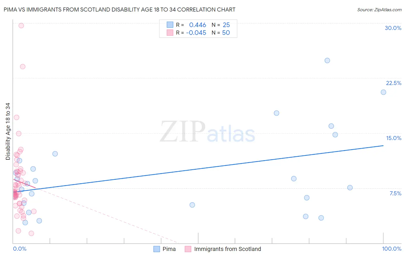 Pima vs Immigrants from Scotland Disability Age 18 to 34