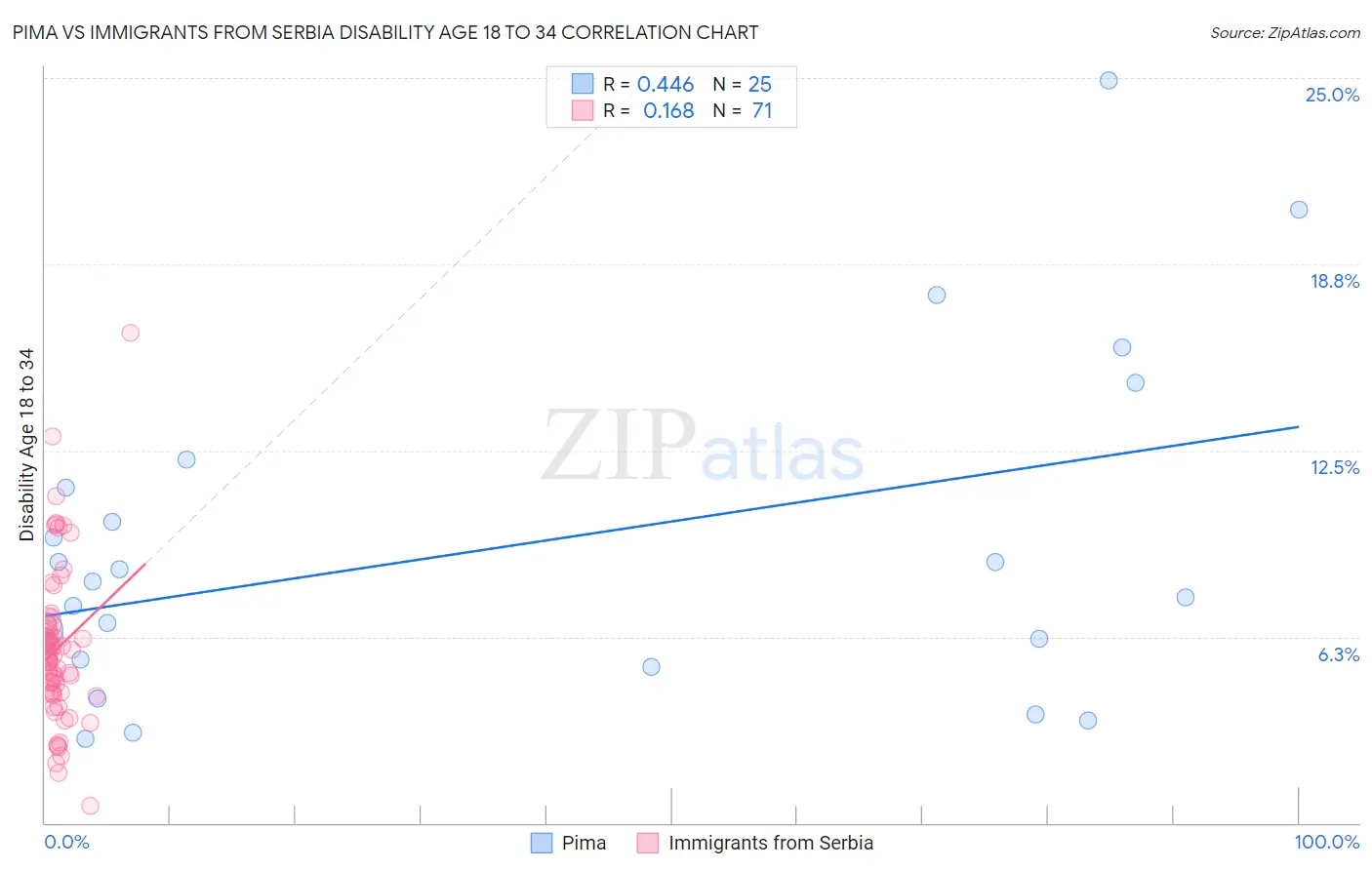 Pima vs Immigrants from Serbia Disability Age 18 to 34
