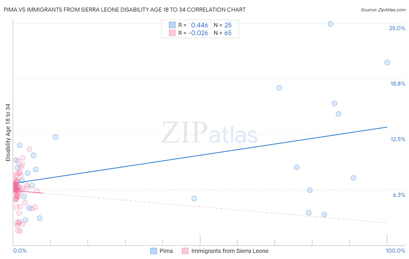 Pima vs Immigrants from Sierra Leone Disability Age 18 to 34