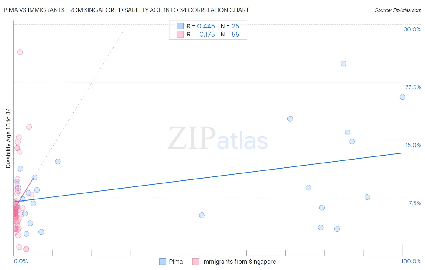 Pima vs Immigrants from Singapore Disability Age 18 to 34