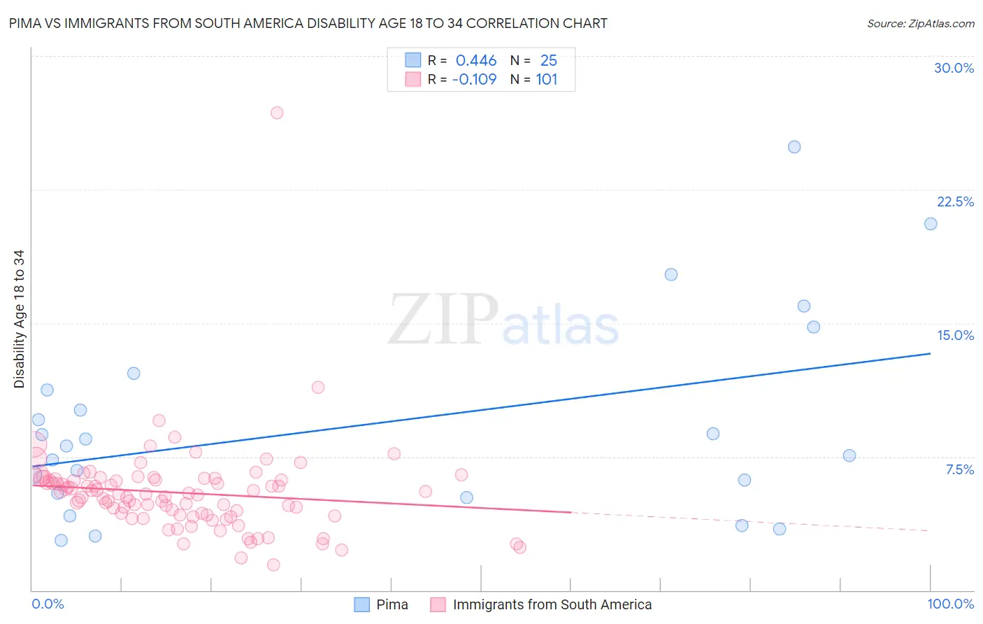 Pima vs Immigrants from South America Disability Age 18 to 34