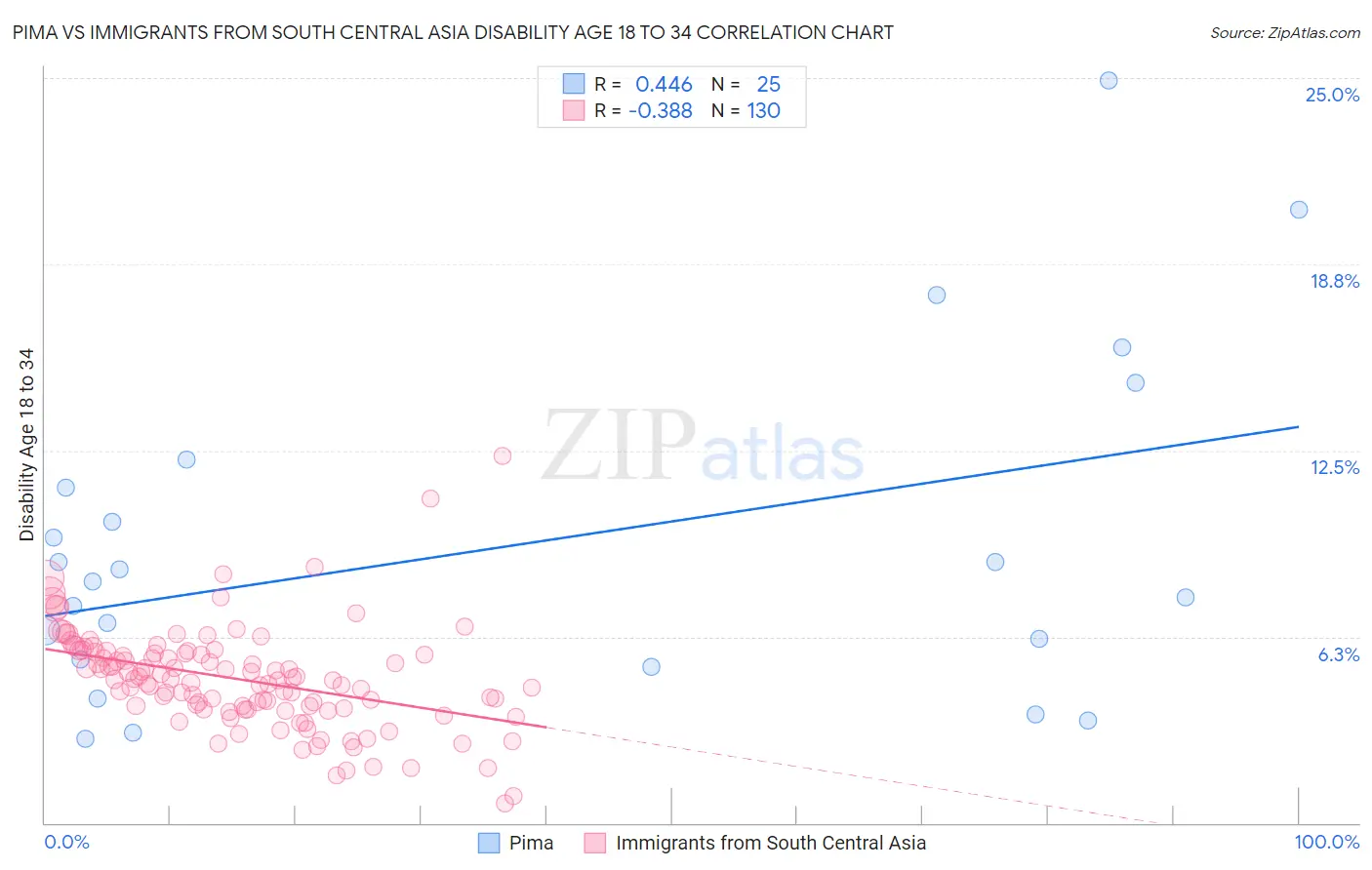 Pima vs Immigrants from South Central Asia Disability Age 18 to 34