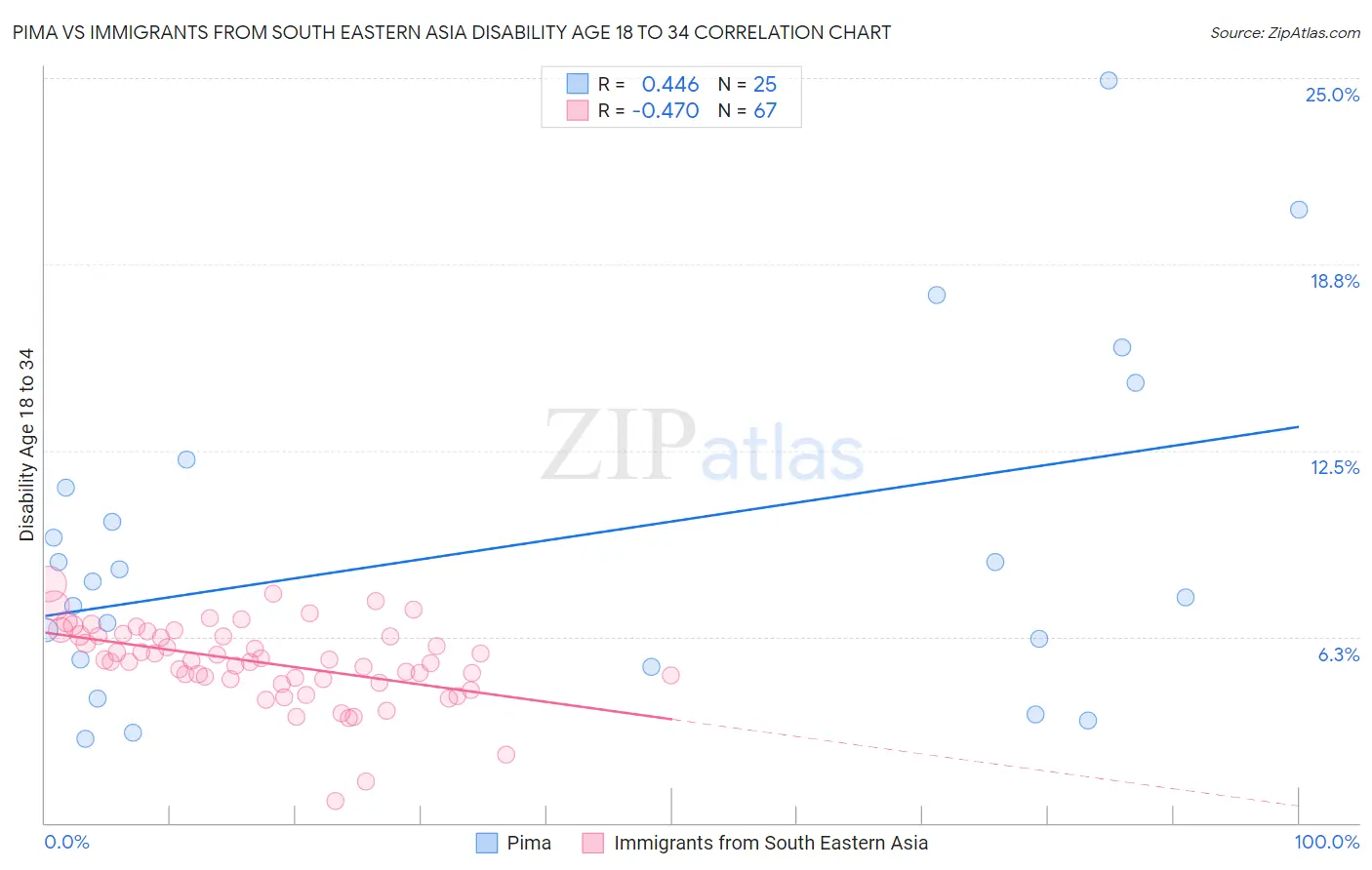 Pima vs Immigrants from South Eastern Asia Disability Age 18 to 34