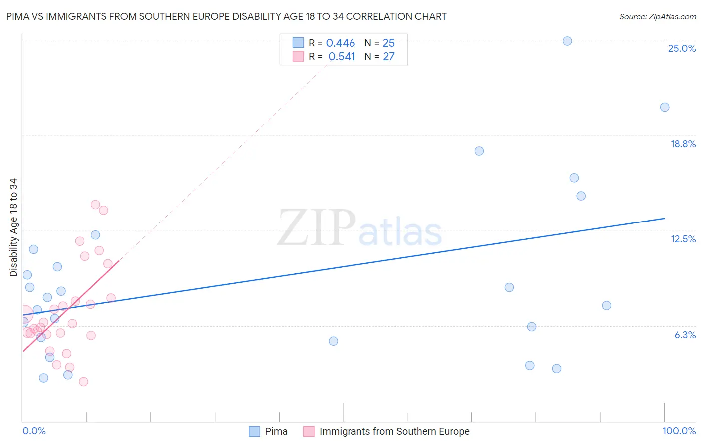 Pima vs Immigrants from Southern Europe Disability Age 18 to 34