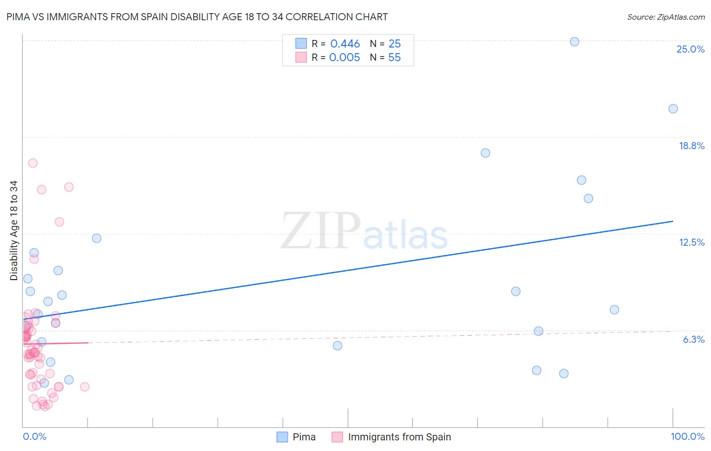 Pima vs Immigrants from Spain Disability Age 18 to 34