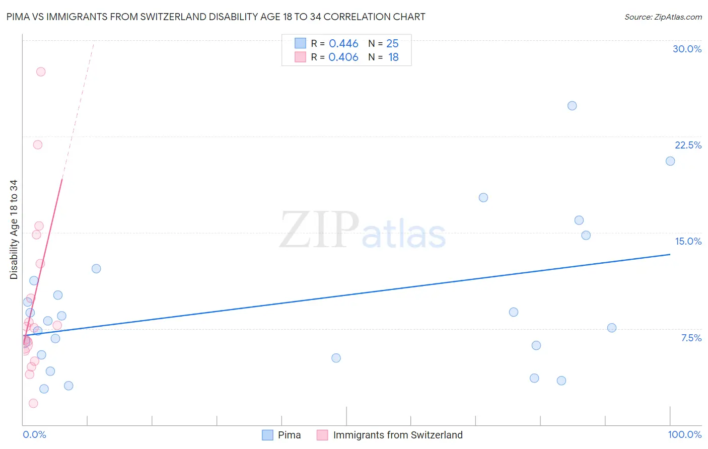 Pima vs Immigrants from Switzerland Disability Age 18 to 34