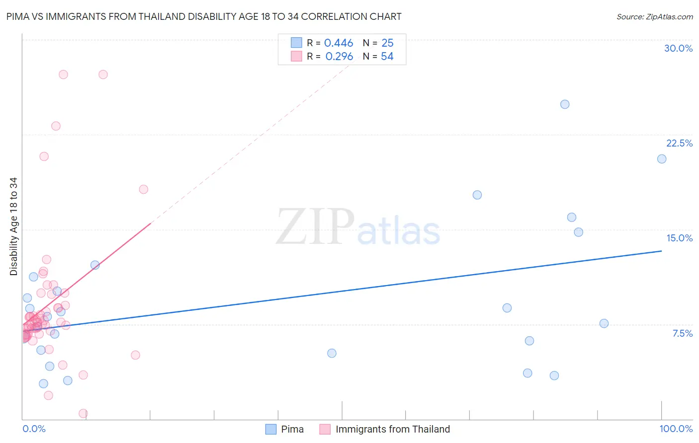 Pima vs Immigrants from Thailand Disability Age 18 to 34