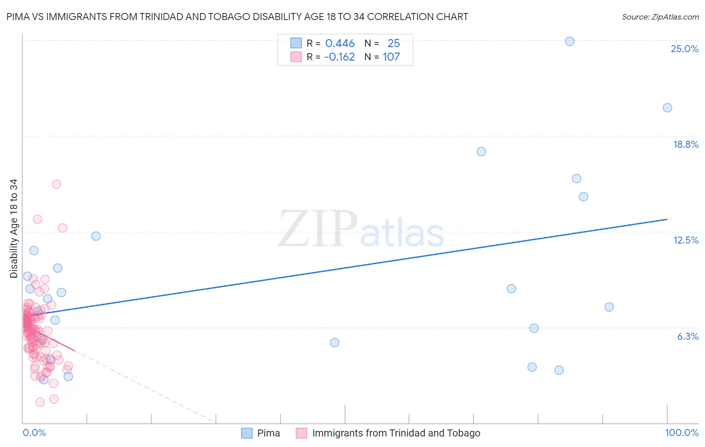 Pima vs Immigrants from Trinidad and Tobago Disability Age 18 to 34