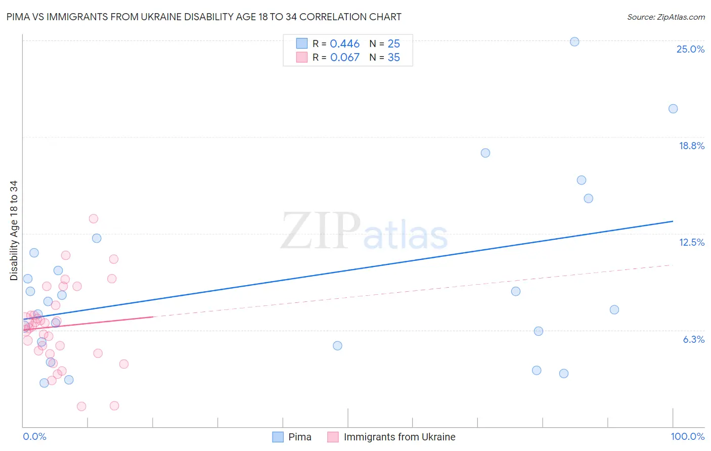 Pima vs Immigrants from Ukraine Disability Age 18 to 34