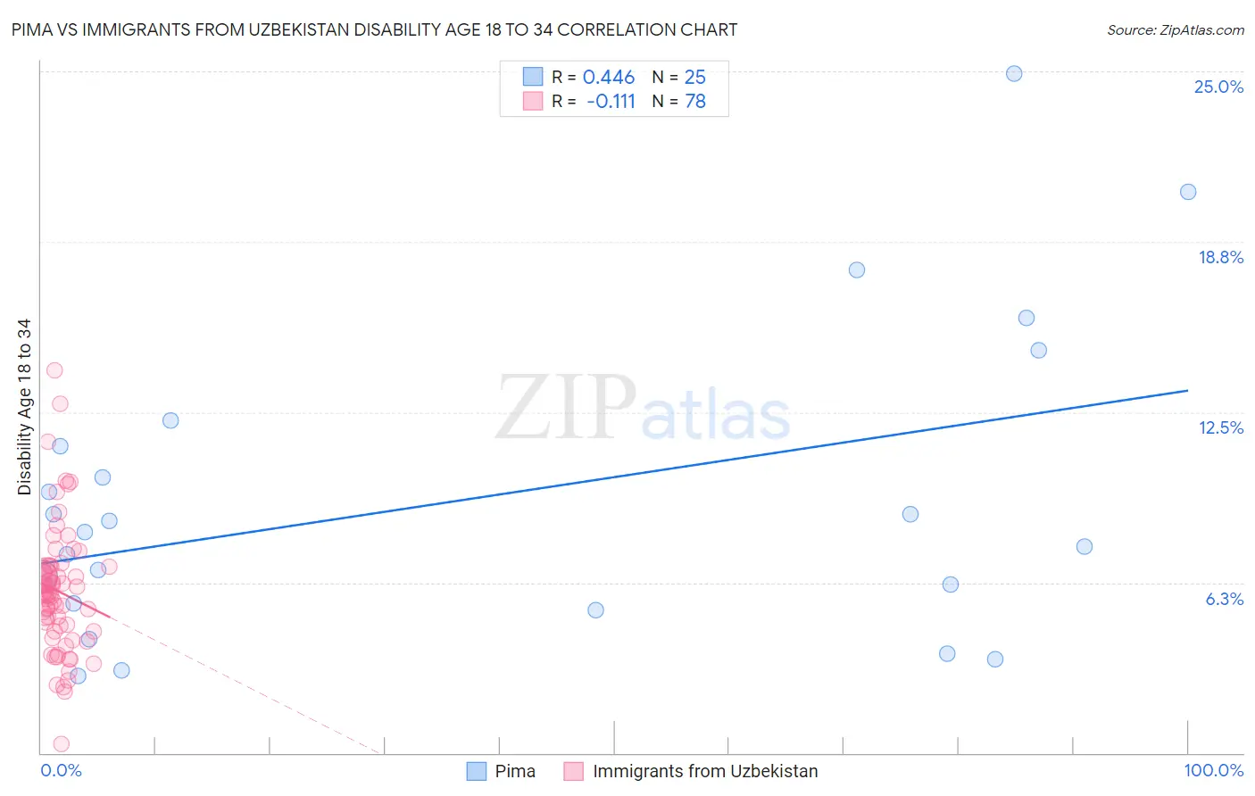 Pima vs Immigrants from Uzbekistan Disability Age 18 to 34