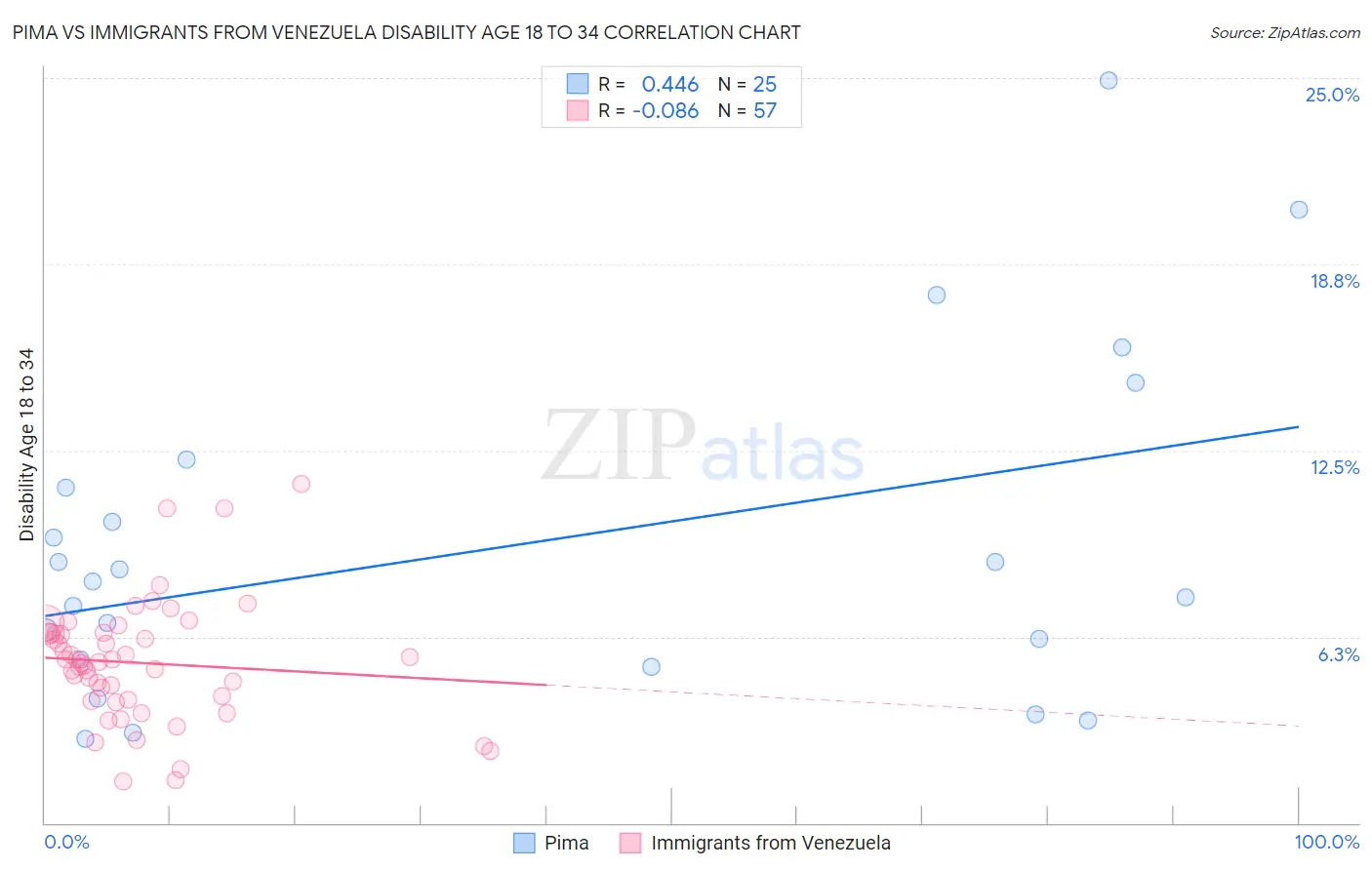 Pima vs Immigrants from Venezuela Disability Age 18 to 34