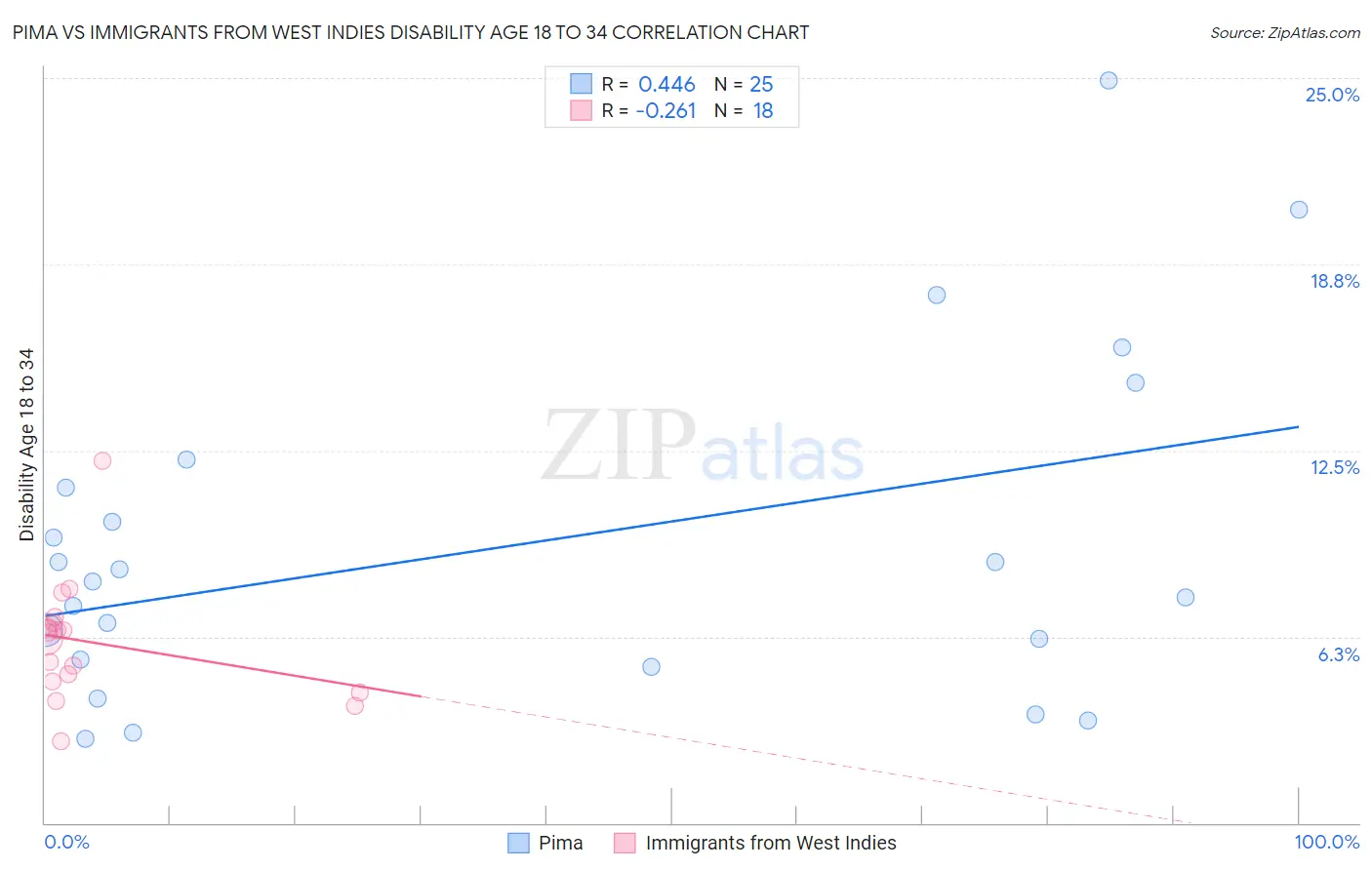 Pima vs Immigrants from West Indies Disability Age 18 to 34