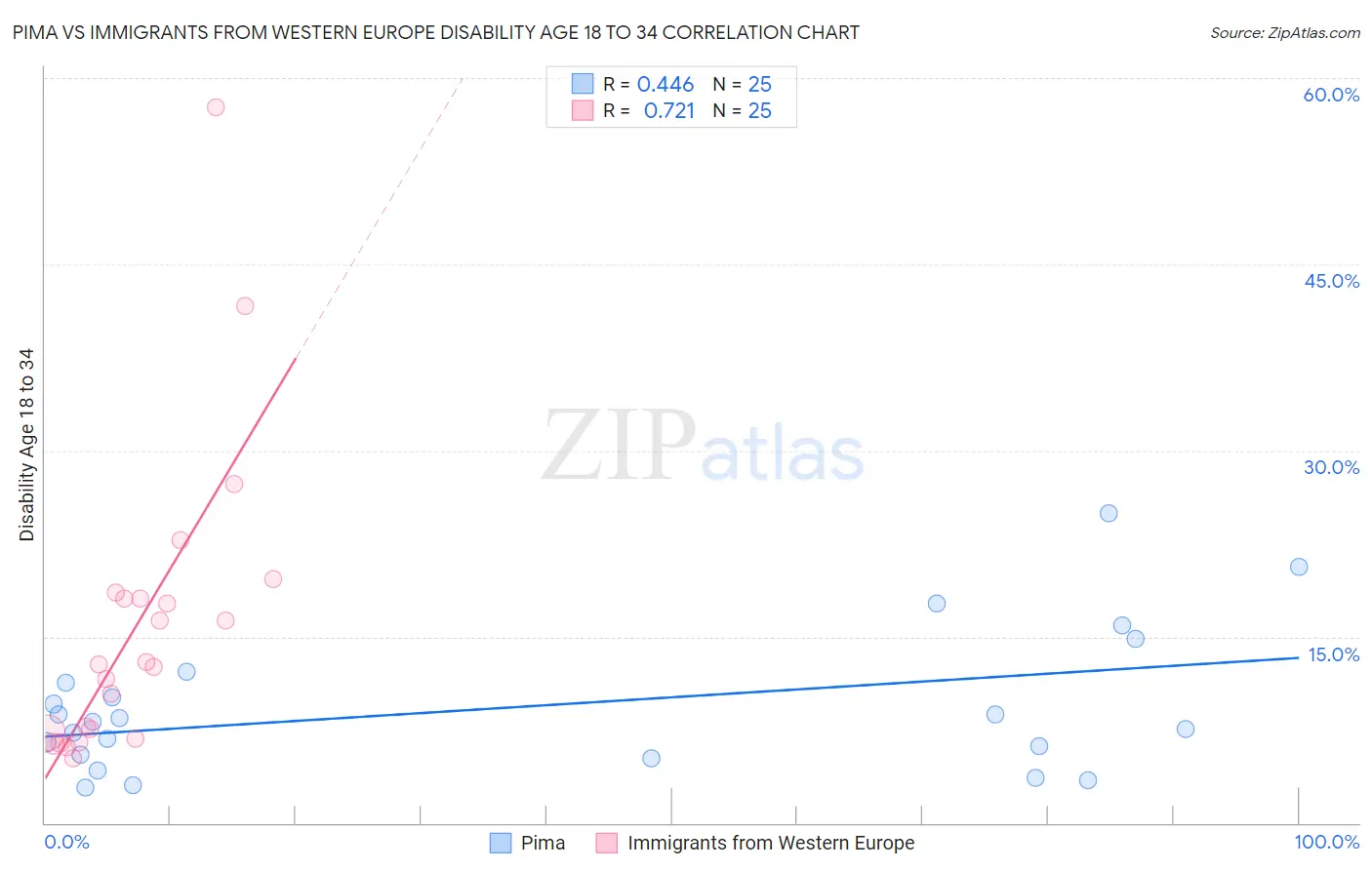 Pima vs Immigrants from Western Europe Disability Age 18 to 34