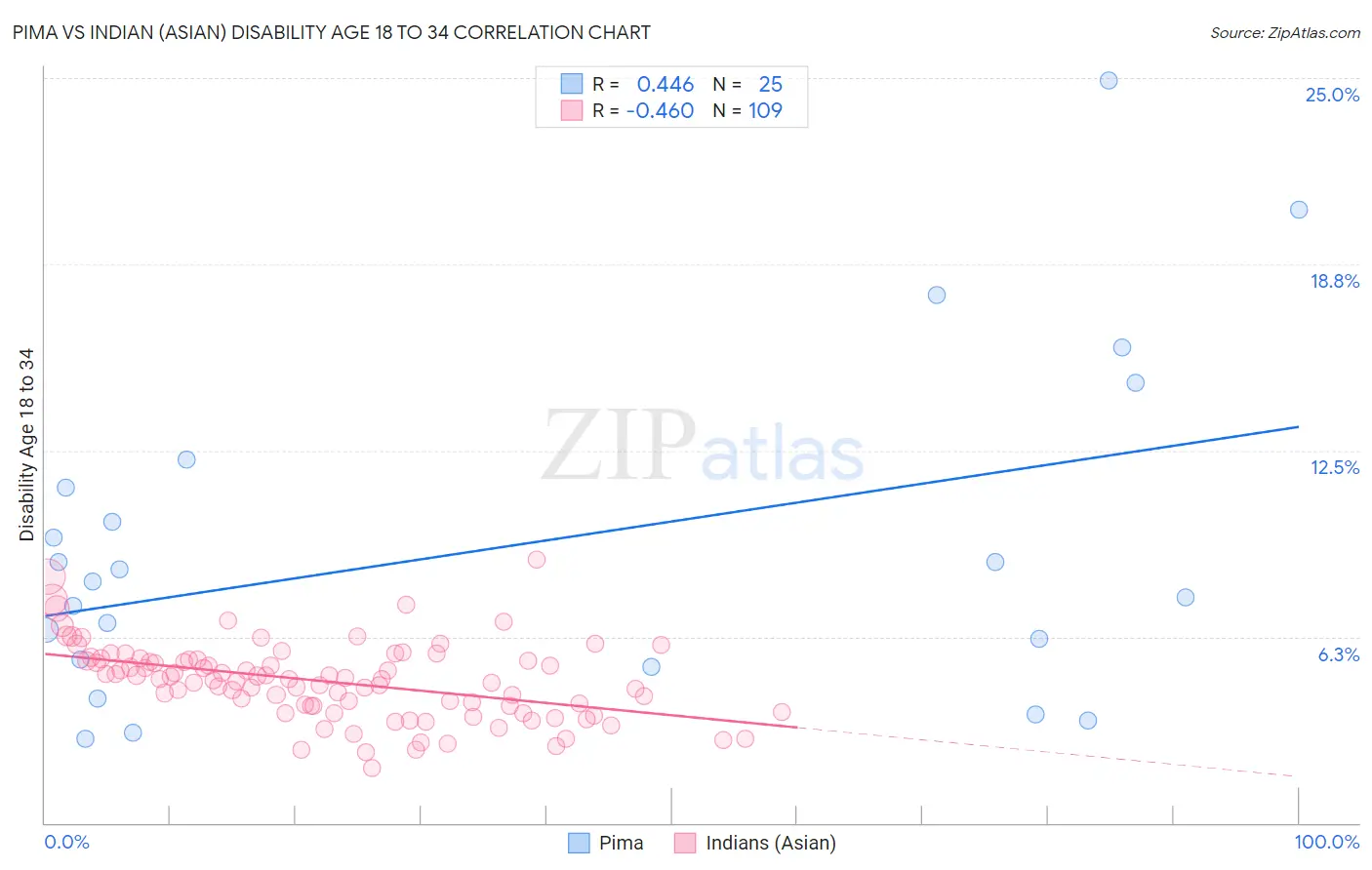 Pima vs Indian (Asian) Disability Age 18 to 34