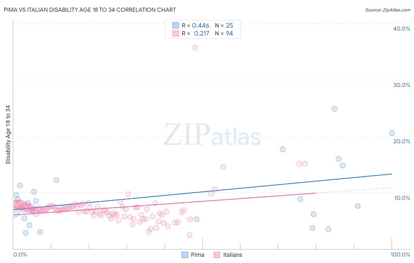 Pima vs Italian Disability Age 18 to 34