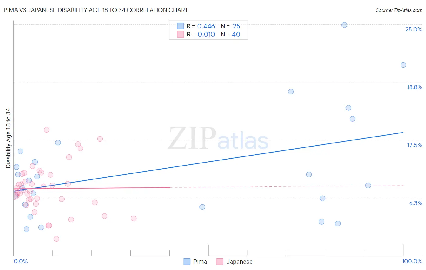 Pima vs Japanese Disability Age 18 to 34