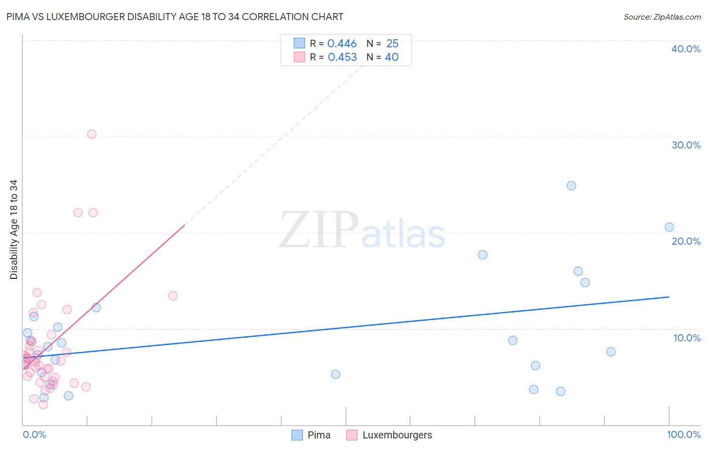 Pima vs Luxembourger Disability Age 18 to 34