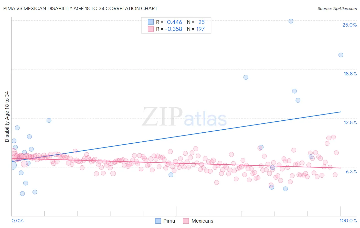 Pima vs Mexican Disability Age 18 to 34