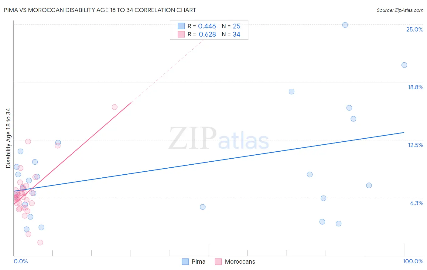 Pima vs Moroccan Disability Age 18 to 34